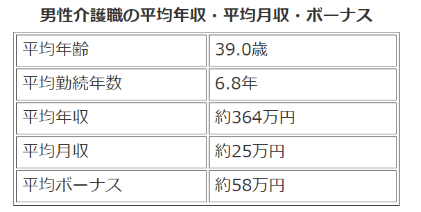 男性介護士　平均給与